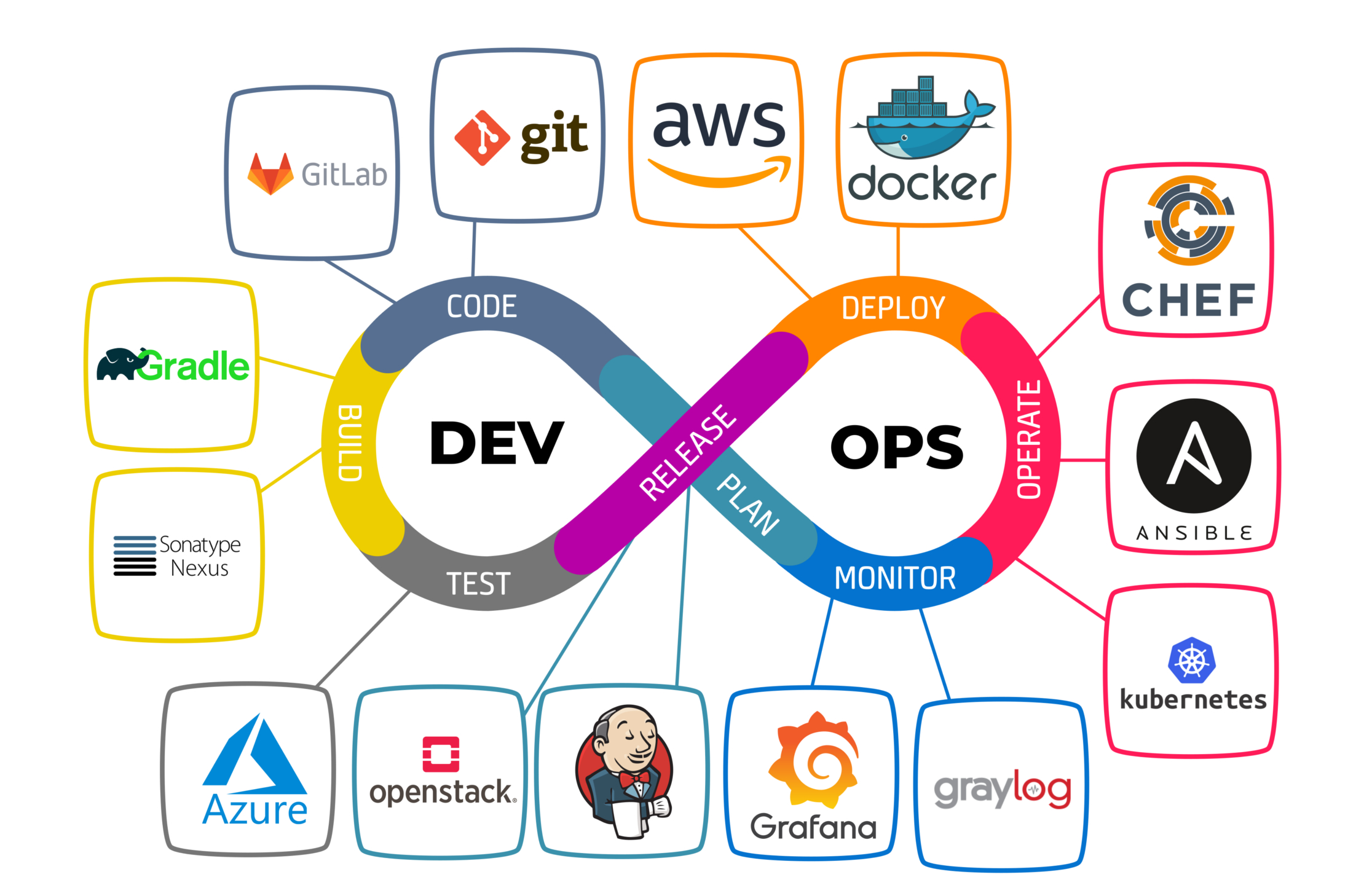 DevOps Tools & Platforms